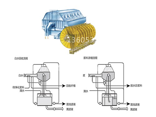 多圓盤過(guò)濾機(jī)
